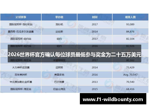 2026世界杯官方确认每位球员最低参与奖金为二十五万美元